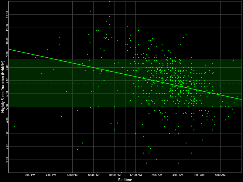 Bedtime vs Duration Graph