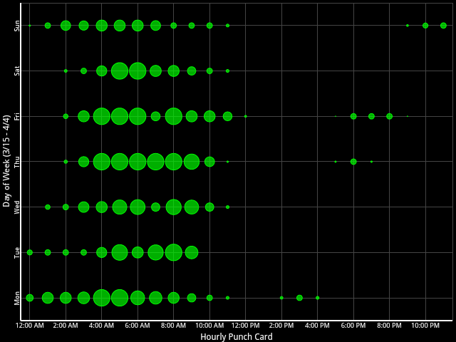 Hourly Punchcard Graph